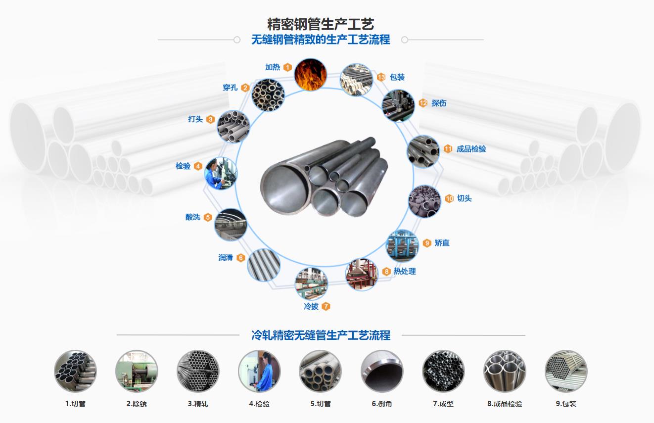 <a href=http://www.csyshunche.com target=_blank class=infotextkey>精密光亮管</a>生產(chǎn)工藝流程圖