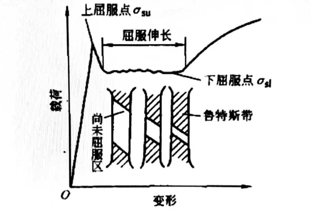 圖14 物理屈服現(xiàn)象與上、下屈服點(diǎn).jpg